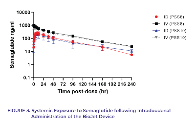 Graph showing the bioavailability of semaglutide in two different studies compared to the IV control results.